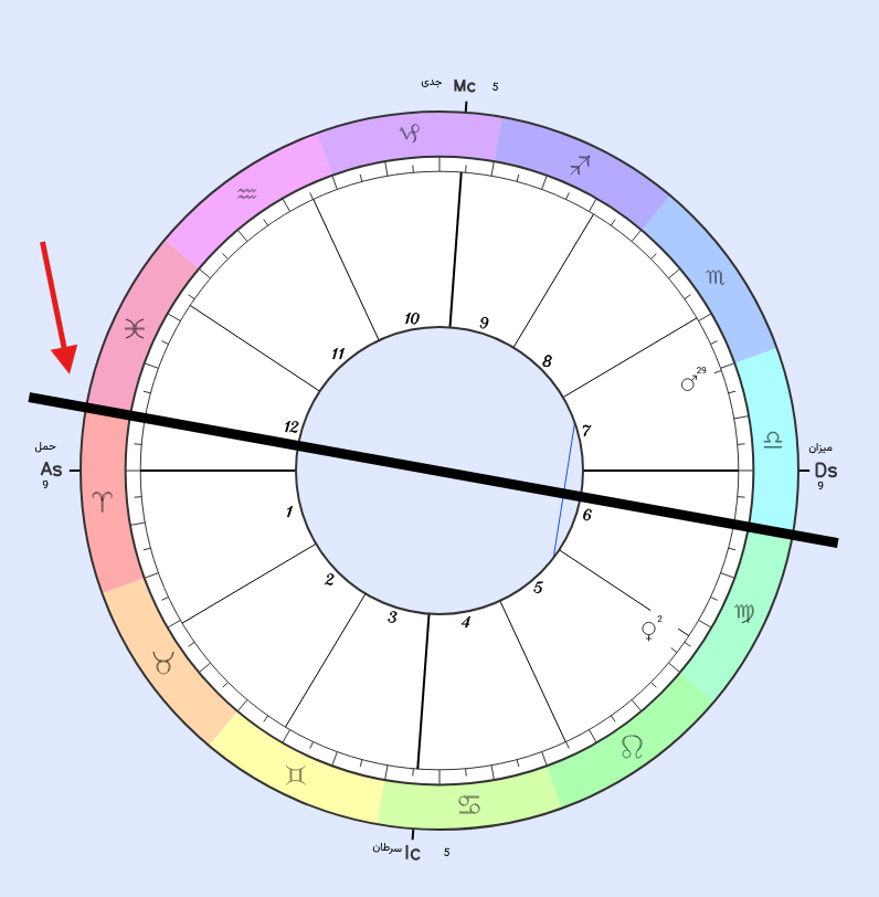 زایچه اتفاق به قوت